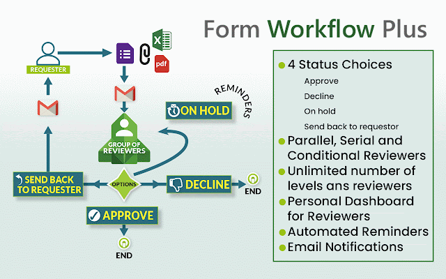 Screenshot of Form Workflow Plus Add-on